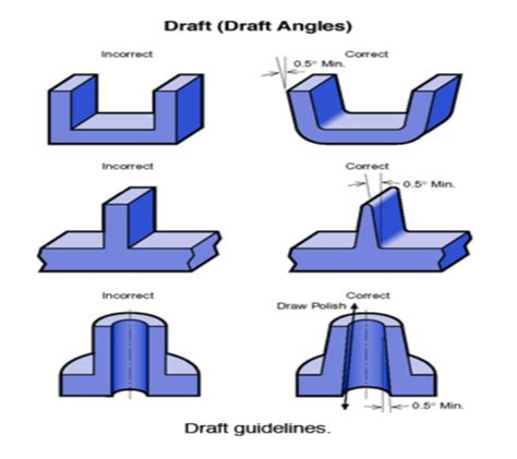 cnc machining draft angle mold|how to design draft angles.